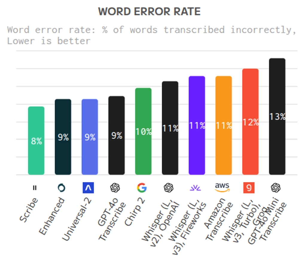 img of Why ElevenLabs Scribe is the best transcription model